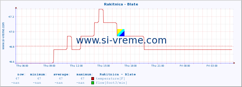  :: Rakitnica - Blate :: temperature | flow | height :: last day / 5 minutes.