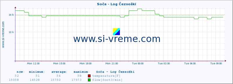  :: Soča - Log Čezsoški :: temperature | flow | height :: last day / 5 minutes.