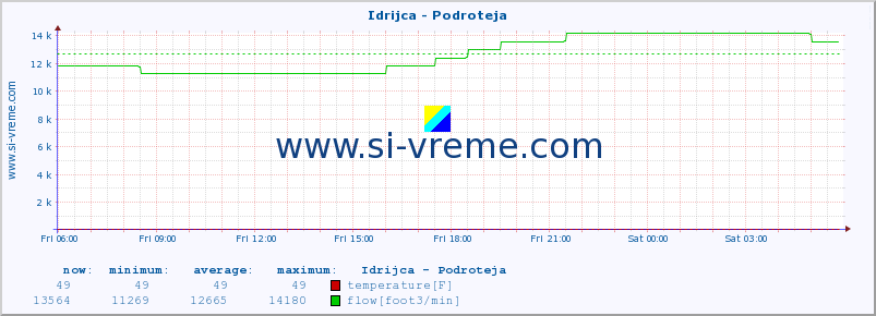  :: Idrijca - Podroteja :: temperature | flow | height :: last day / 5 minutes.