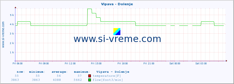  :: Vipava - Dolenje :: temperature | flow | height :: last day / 5 minutes.