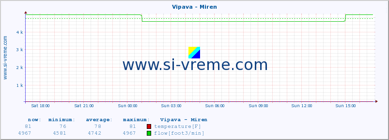  :: Vipava - Miren :: temperature | flow | height :: last day / 5 minutes.