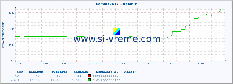  :: Branica - Branik :: temperature | flow | height :: last day / 5 minutes.