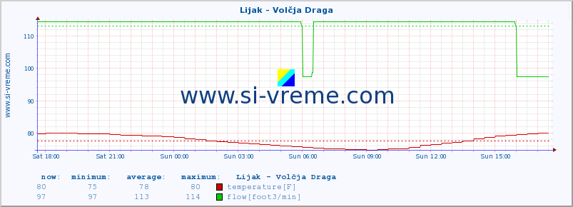  :: Lijak - Volčja Draga :: temperature | flow | height :: last day / 5 minutes.