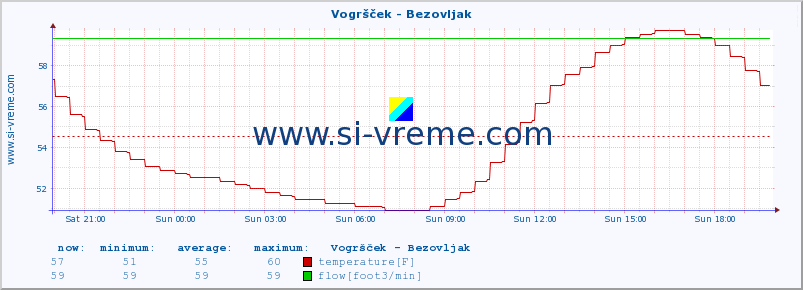  :: Vogršček - Bezovljak :: temperature | flow | height :: last day / 5 minutes.