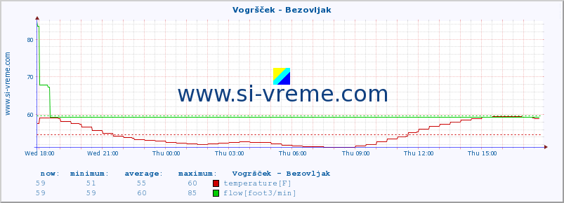  :: Vogršček - Bezovljak :: temperature | flow | height :: last day / 5 minutes.