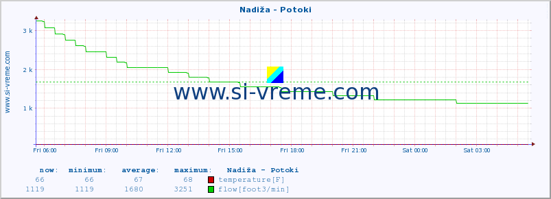  :: Nadiža - Potoki :: temperature | flow | height :: last day / 5 minutes.