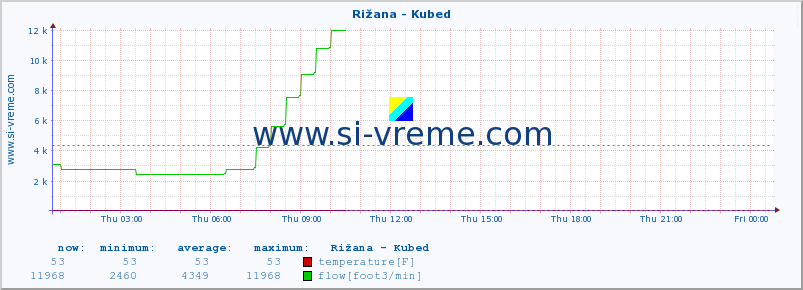  :: Rižana - Kubed :: temperature | flow | height :: last day / 5 minutes.