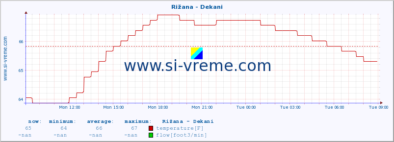  :: Rižana - Dekani :: temperature | flow | height :: last day / 5 minutes.