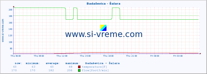  :: Badaševica - Šalara :: temperature | flow | height :: last day / 5 minutes.