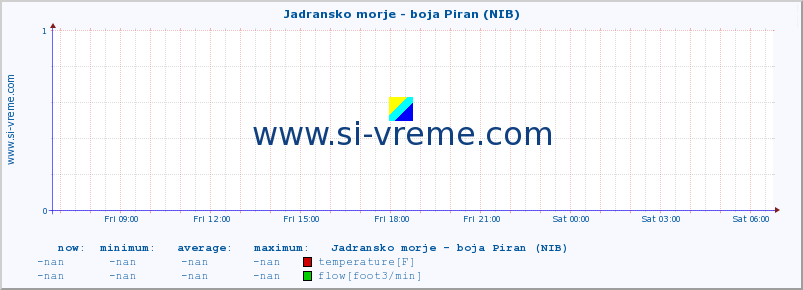  :: Jadransko morje - boja Piran (NIB) :: temperature | flow | height :: last day / 5 minutes.