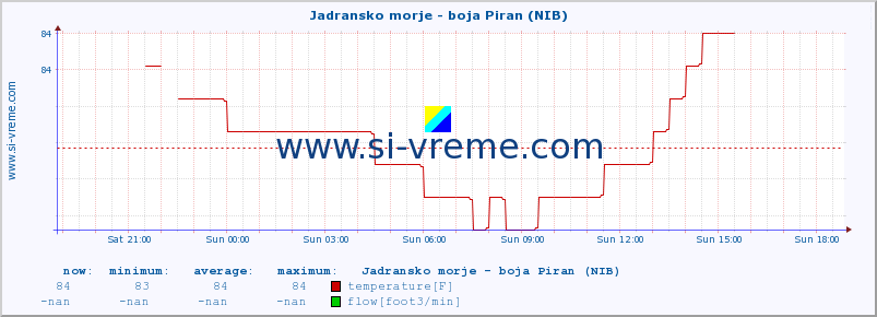  :: Jadransko morje - boja Piran (NIB) :: temperature | flow | height :: last day / 5 minutes.