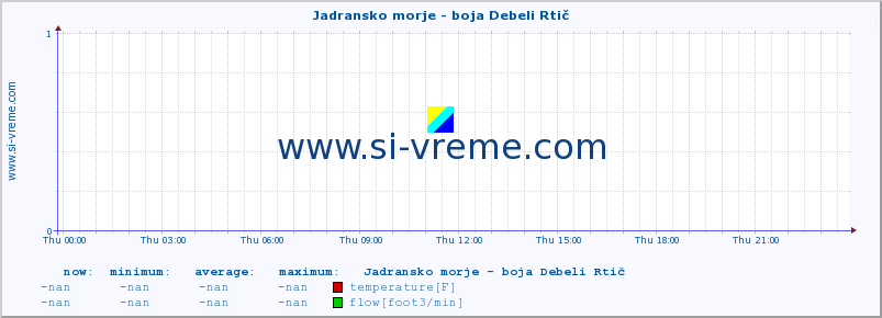  :: Jadransko morje - boja Debeli Rtič :: temperature | flow | height :: last day / 5 minutes.