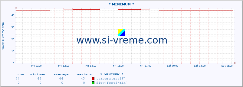  :: * MINIMUM* :: temperature | flow | height :: last day / 5 minutes.