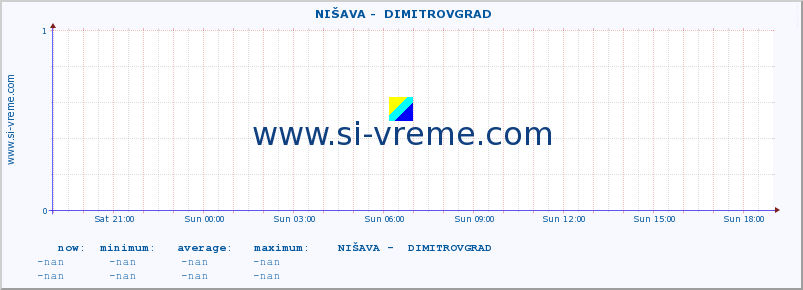  ::  NIŠAVA -  DIMITROVGRAD :: height |  |  :: last day / 5 minutes.