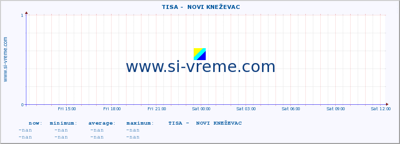  ::  TISA -  NOVI KNEŽEVAC :: height |  |  :: last day / 5 minutes.