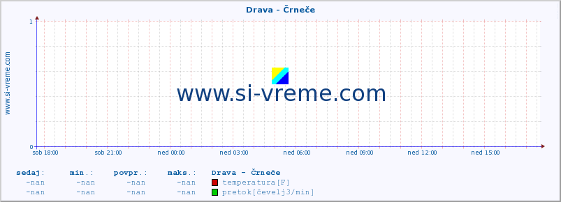 POVPREČJE :: Drava - Črneče :: temperatura | pretok | višina :: zadnji dan / 5 minut.