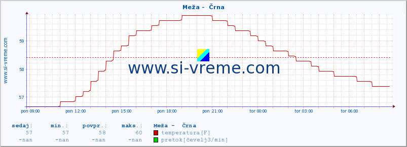 POVPREČJE :: Meža -  Črna :: temperatura | pretok | višina :: zadnji dan / 5 minut.