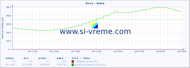 POVPREČJE :: Sora - Suha :: temperatura | pretok | višina :: zadnji dan / 5 minut.