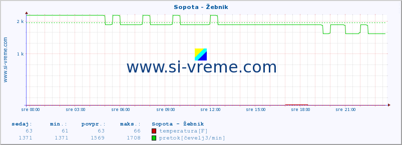 POVPREČJE :: Sopota - Žebnik :: temperatura | pretok | višina :: zadnji dan / 5 minut.