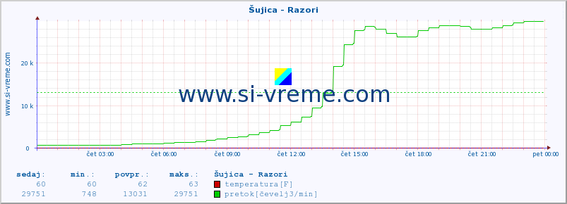 POVPREČJE :: Šujica - Razori :: temperatura | pretok | višina :: zadnji dan / 5 minut.