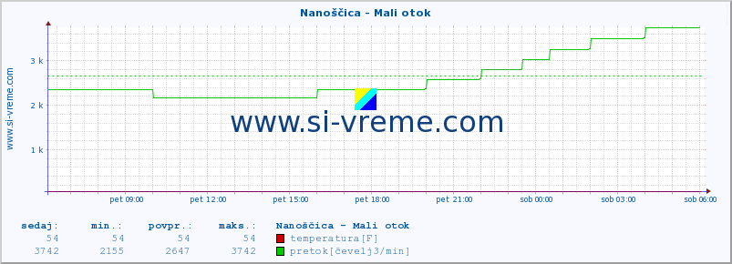 POVPREČJE :: Nanoščica - Mali otok :: temperatura | pretok | višina :: zadnji dan / 5 minut.