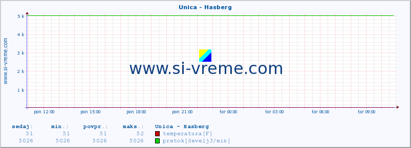 POVPREČJE :: Unica - Hasberg :: temperatura | pretok | višina :: zadnji dan / 5 minut.