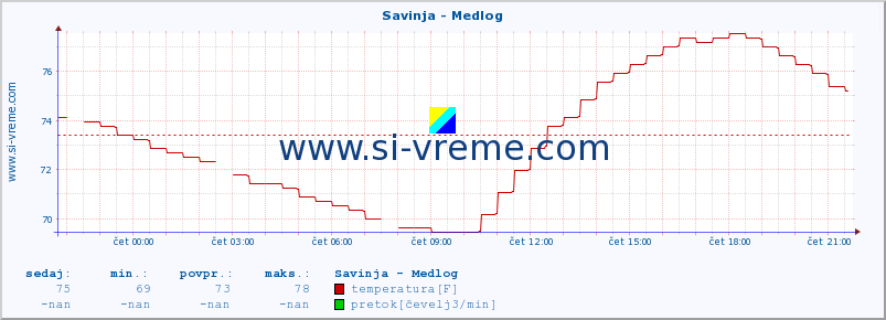 POVPREČJE :: Savinja - Medlog :: temperatura | pretok | višina :: zadnji dan / 5 minut.