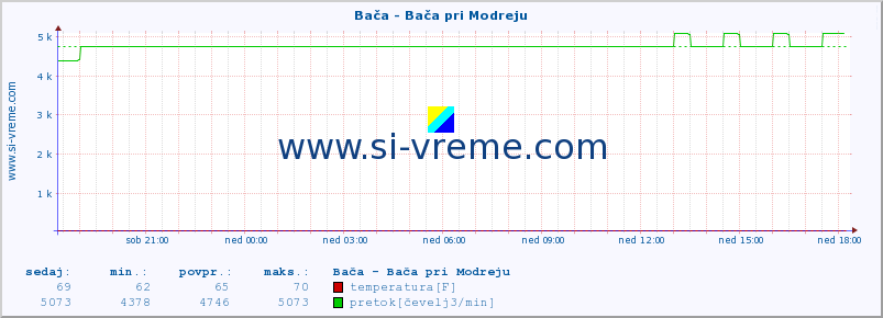 POVPREČJE :: Bača - Bača pri Modreju :: temperatura | pretok | višina :: zadnji dan / 5 minut.