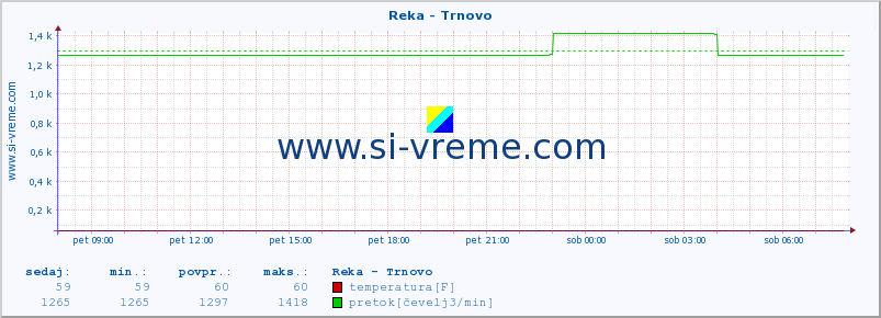 POVPREČJE :: Reka - Trnovo :: temperatura | pretok | višina :: zadnji dan / 5 minut.