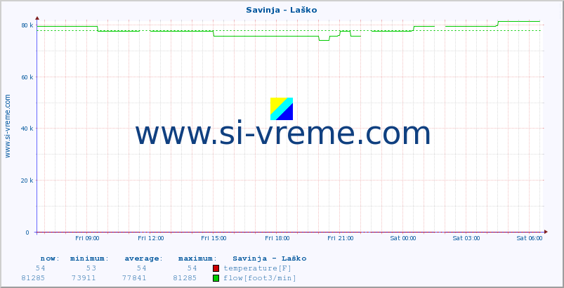  :: Savinja - Laško :: temperature | flow | height :: last day / 5 minutes.