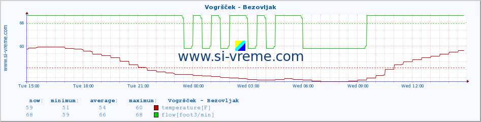  :: Vogršček - Bezovljak :: temperature | flow | height :: last day / 5 minutes.