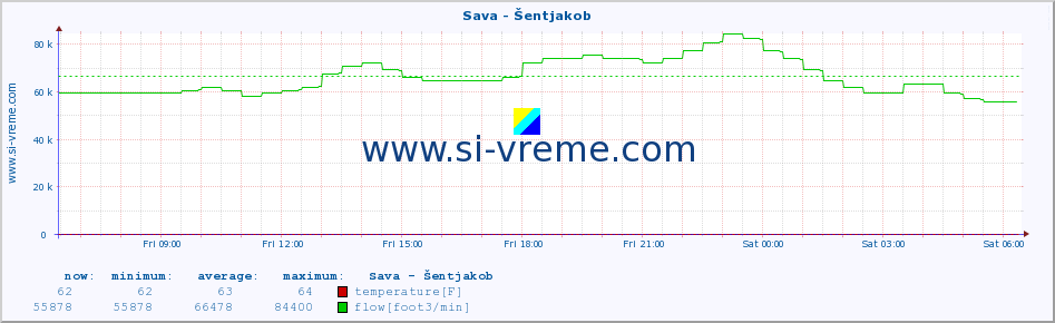  :: Sava - Šentjakob :: temperature | flow | height :: last day / 5 minutes.