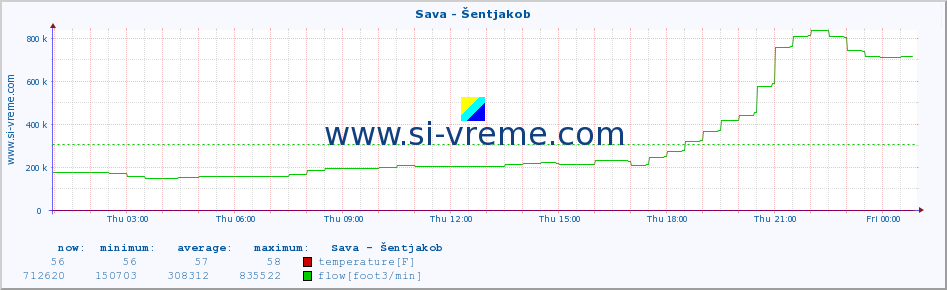  :: Sava - Šentjakob :: temperature | flow | height :: last day / 5 minutes.