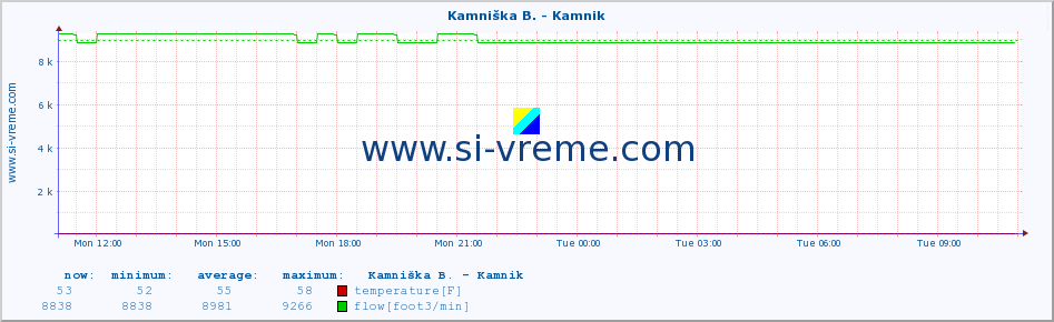  :: Stržen - Gor. Jezero :: temperature | flow | height :: last day / 5 minutes.