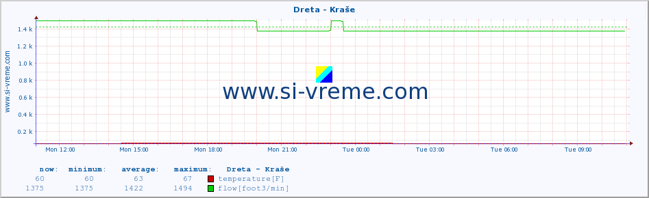  :: Dreta - Kraše :: temperature | flow | height :: last day / 5 minutes.