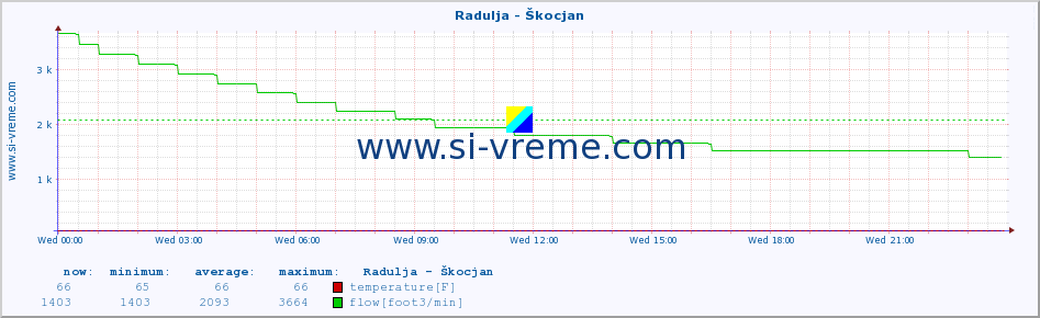  :: Radulja - Škocjan :: temperature | flow | height :: last day / 5 minutes.