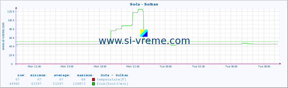  :: Soča - Solkan :: temperature | flow | height :: last day / 5 minutes.