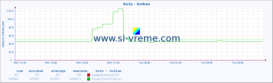  :: Soča - Solkan :: temperature | flow | height :: last day / 5 minutes.