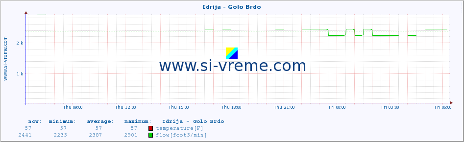  :: Idrija - Golo Brdo :: temperature | flow | height :: last day / 5 minutes.