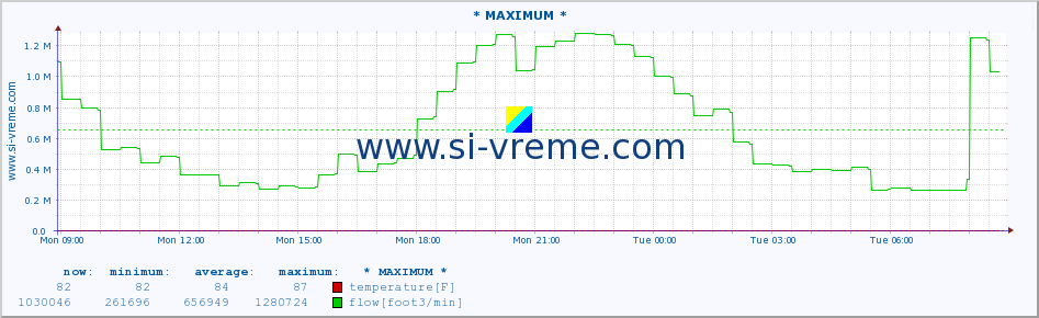  :: * MAXIMUM * :: temperature | flow | height :: last day / 5 minutes.