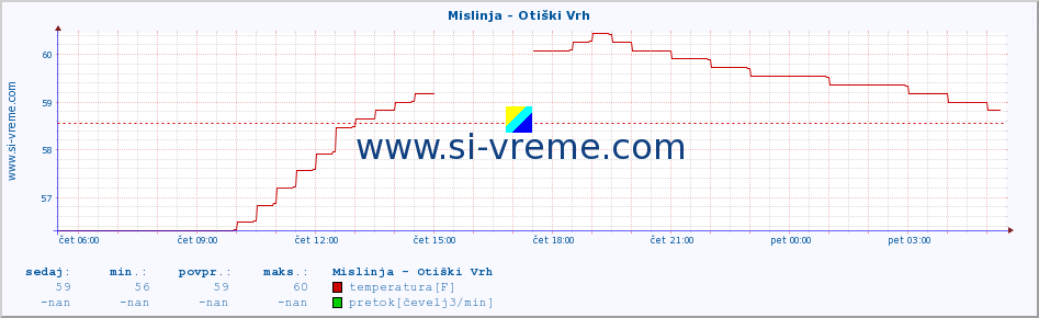 POVPREČJE :: Mislinja - Otiški Vrh :: temperatura | pretok | višina :: zadnji dan / 5 minut.