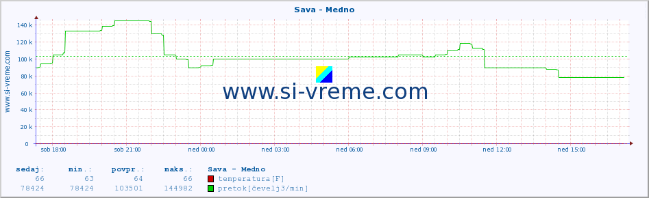 POVPREČJE :: Sava - Medno :: temperatura | pretok | višina :: zadnji dan / 5 minut.