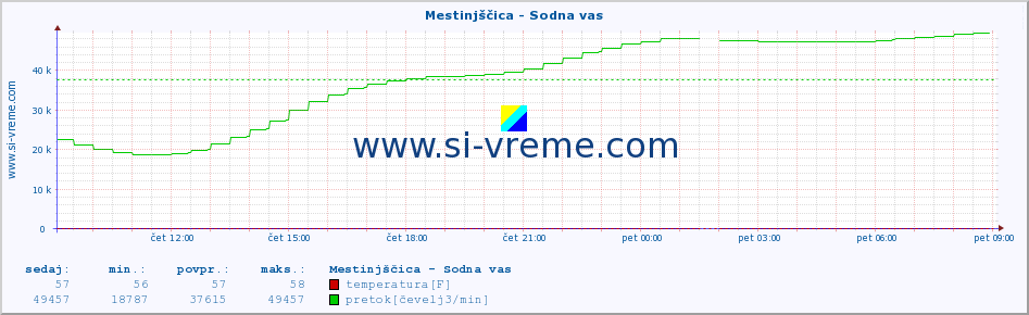 POVPREČJE :: Mestinjščica - Sodna vas :: temperatura | pretok | višina :: zadnji dan / 5 minut.