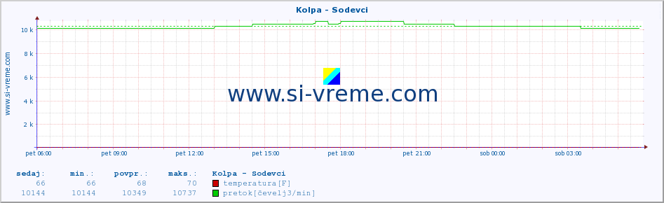 POVPREČJE :: Kolpa - Sodevci :: temperatura | pretok | višina :: zadnji dan / 5 minut.