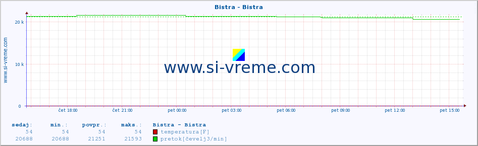 POVPREČJE :: Bistra - Bistra :: temperatura | pretok | višina :: zadnji dan / 5 minut.