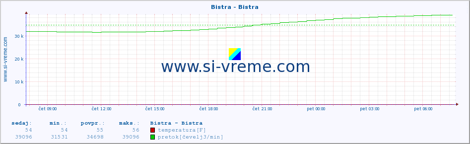 POVPREČJE :: Bistra - Bistra :: temperatura | pretok | višina :: zadnji dan / 5 minut.