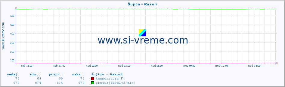 POVPREČJE :: Šujica - Razori :: temperatura | pretok | višina :: zadnji dan / 5 minut.