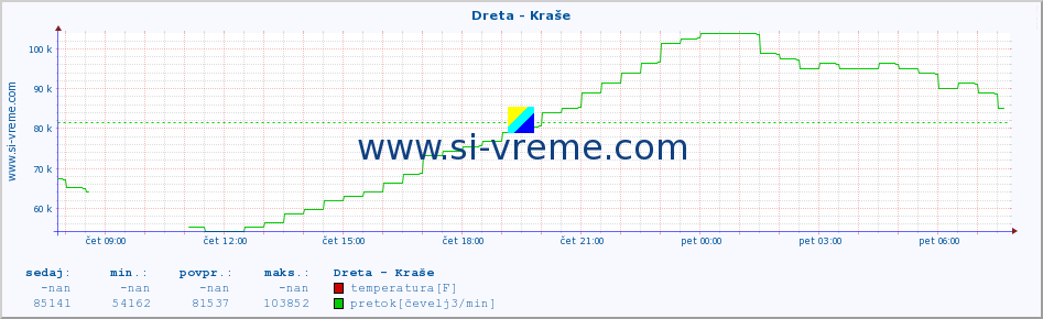 POVPREČJE :: Dreta - Kraše :: temperatura | pretok | višina :: zadnji dan / 5 minut.