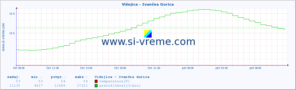 POVPREČJE :: Višnjica - Ivančna Gorica :: temperatura | pretok | višina :: zadnji dan / 5 minut.