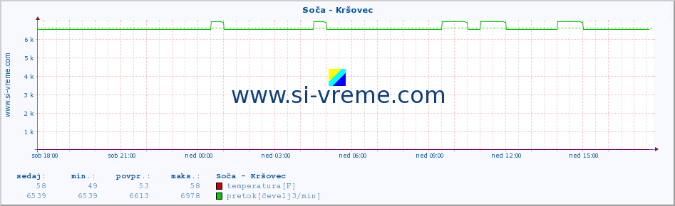 POVPREČJE :: Soča - Kršovec :: temperatura | pretok | višina :: zadnji dan / 5 minut.